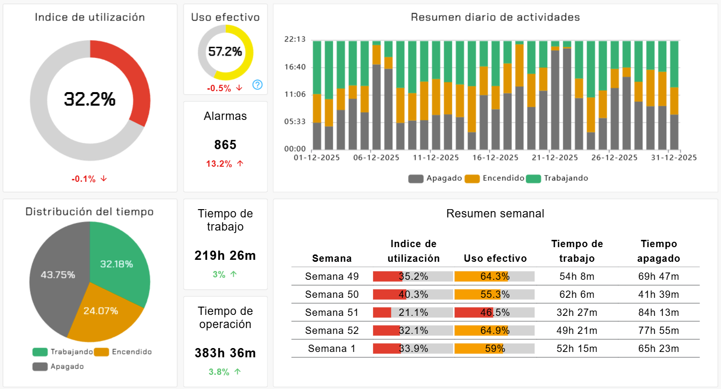 Gráfico de análisis de telemetría